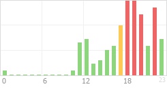 Online Time Chart