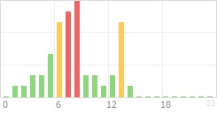 Online Time Chart