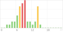 Online Time Chart