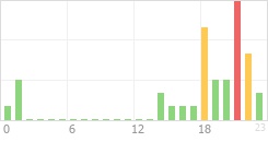 Online Time Chart