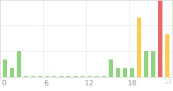 Online Time Chart