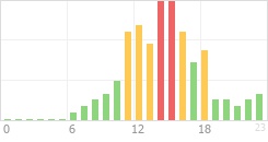 Online Time Chart