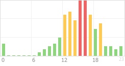 Online Time Chart