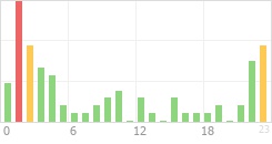 Online Time Chart