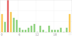 Online Time Chart