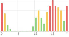 Online Time Chart