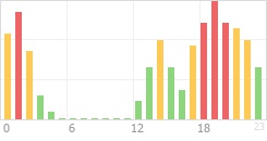 Online Time Chart