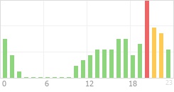 Online Time Chart