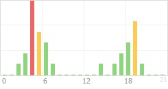 Online Time Chart