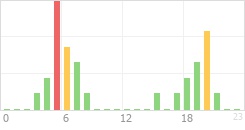 Online Time Chart