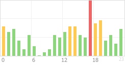 Online Time Chart