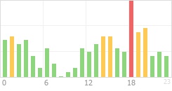 Online Time Chart