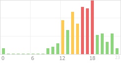 Online Time Chart