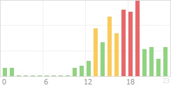 Online Time Chart