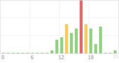 Online Time Chart