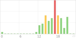 Online Time Chart