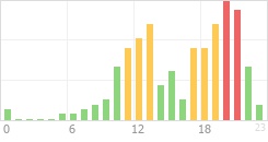 Online Time Chart