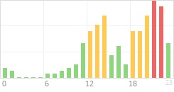 Online Time Chart