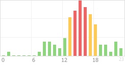 Online Time Chart