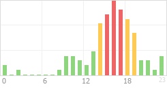 Online Time Chart