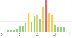 Online Time Chart