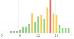 Online Time Chart