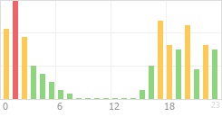 Online Time Chart