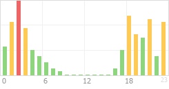 Online Time Chart