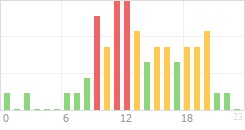 Online Time Chart