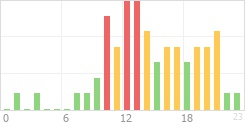 Online Time Chart