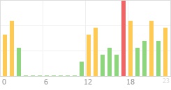 Online Time Chart