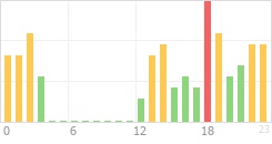 Online Time Chart