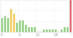 Online Time Chart