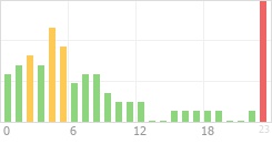 Online Time Chart