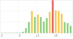 Online Time Chart