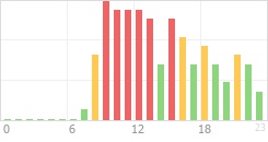 Online Time Chart