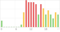 Online Time Chart