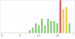 Online Time Chart