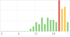 Online Time Chart