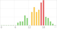 Online Time Chart