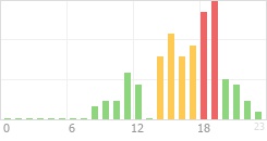 Online Time Chart