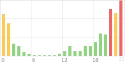 Online Time Chart