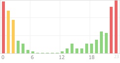 Online Time Chart