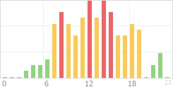 Online Time Chart