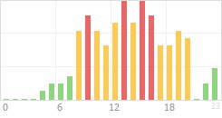 Online Time Chart