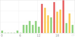 Online Time Chart