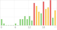 Online Time Chart