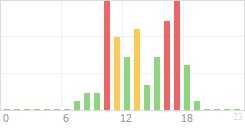 Online Time Chart