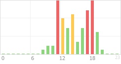 Online Time Chart