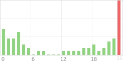 Online Time Chart